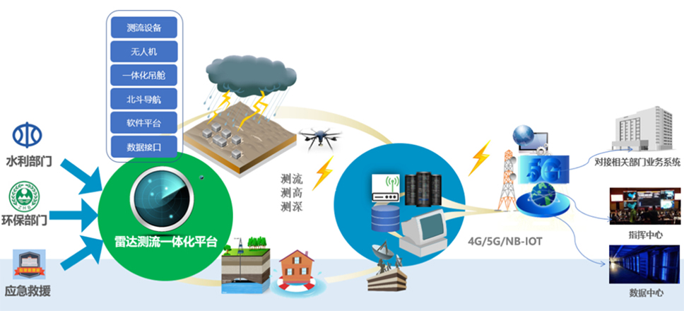 傳統(tǒng)防汛抗洪技術(shù)受限,，無(wú)人機(jī)雷達(dá)測(cè)流或可提供一站式解決方案